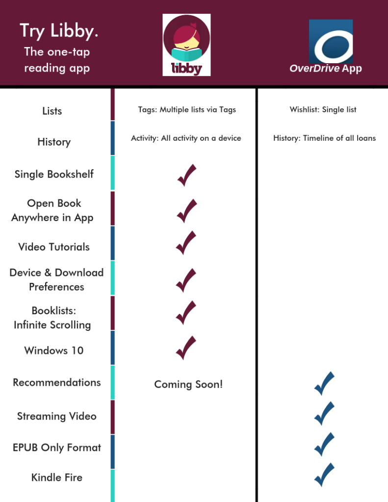chart of similarities and differences between libby and overdrive apps